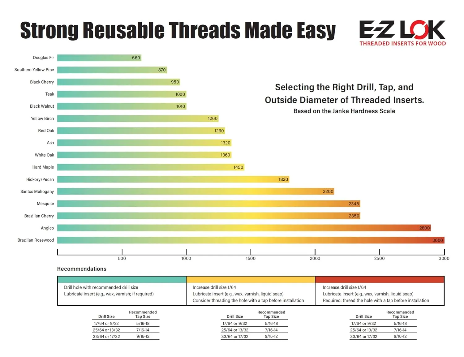 E-Z LOK Knife Threaded Insert for Hard-Wood, Stainless Steel Thread Inserts 6-32 Pack of 10