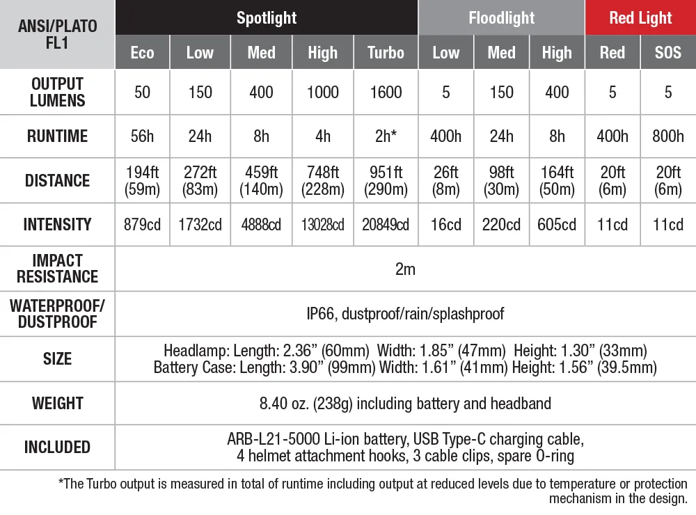 Fenix HP25R V2.0 Rechargeable Headlamp